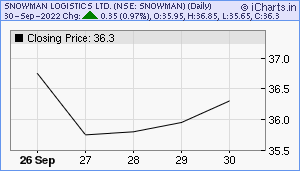 SNOWMAN Chart