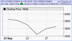 SOLARINDS Chart