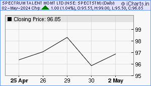 SPECTSTM Chart