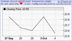 SURANASOL Chart