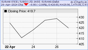 SURANI Chart