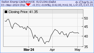 SUZLON Chart