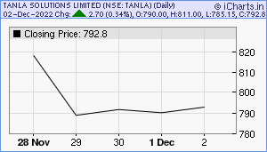 TANLA Chart