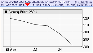 TARACHAND Chart
