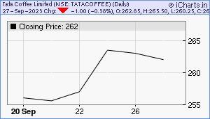 TATACOFFEE Chart