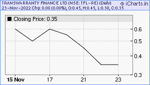 TFL-RE Chart