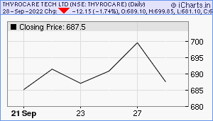THYROCARE Chart