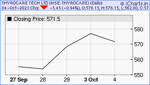 THYROCARE Chart