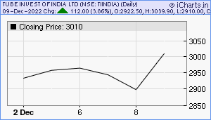 TIINDIA Chart
