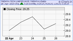 TRIDHYA Chart