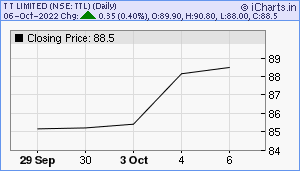 TTL Chart