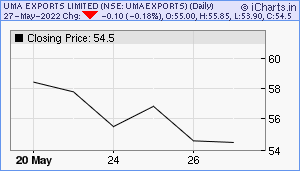 UMAEXPORTS Chart