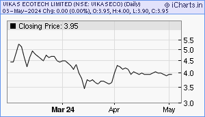 VIKASECO Chart