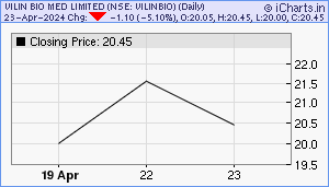 VILINBIO Chart