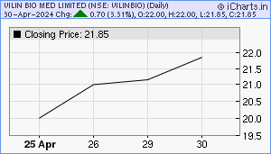 VILINBIO Chart