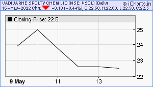 VSCL Chart