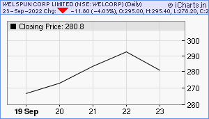 WELCORP Chart