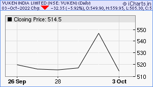 YUKEN Chart