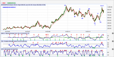 Nifty: How to trade Neo wave Diametric pattern?