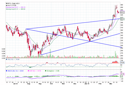 BPCL_Daily_22-03-2014.png