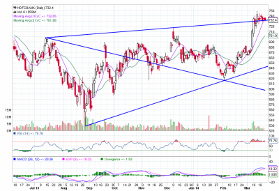 HDFCBANK_Daily_22-03-2014.png