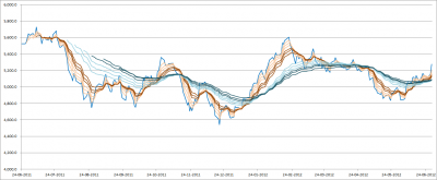 Nifty_Multiple Moving Avgs_July 2012.png