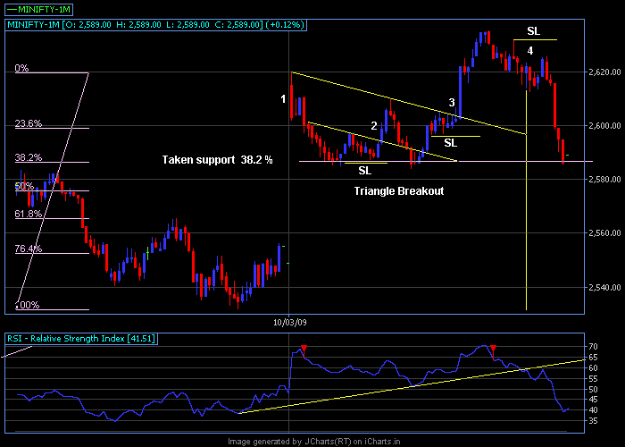 12 Mar 2009 5 mins trade setup.png