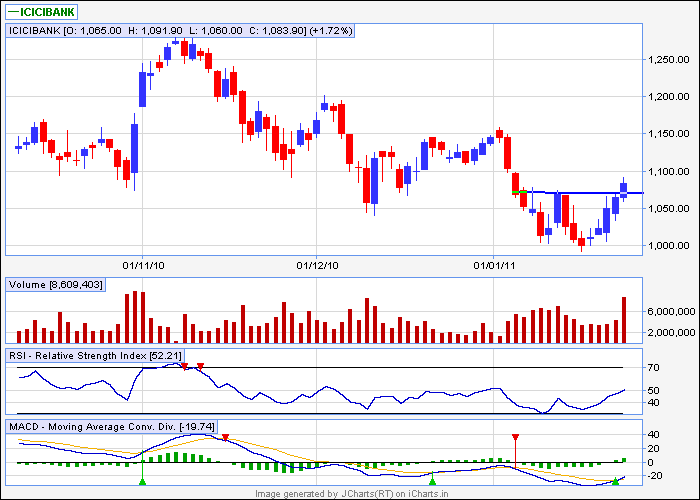 1st Chart icici bank eod.png