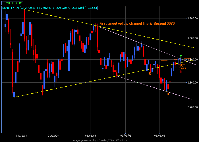 21 Mar 2009 weekly analysis.png