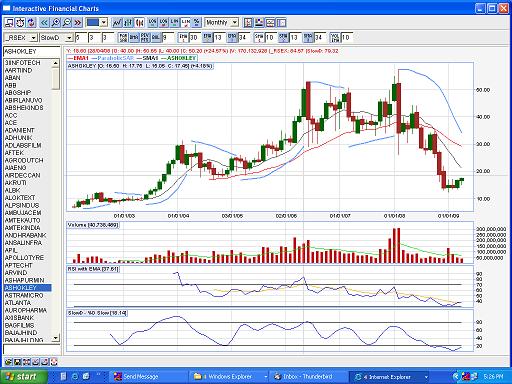 Ashok Leyland Monthly Chart.JPG