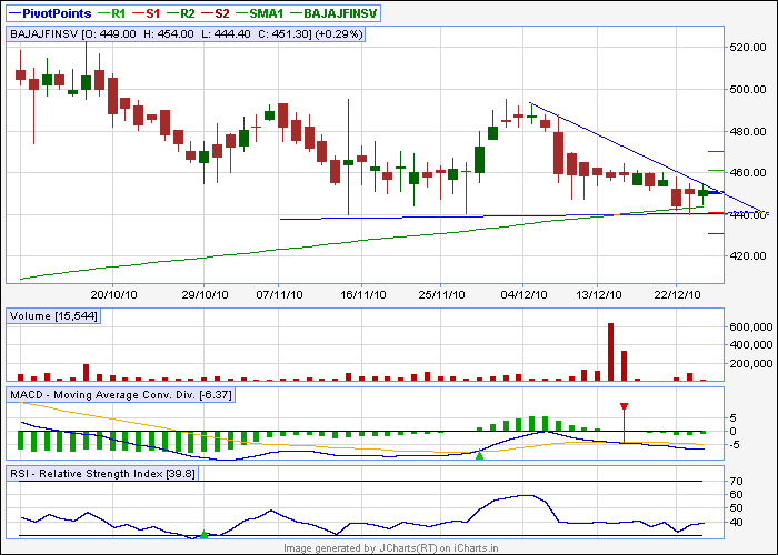 BAJAJFINSV eod.png