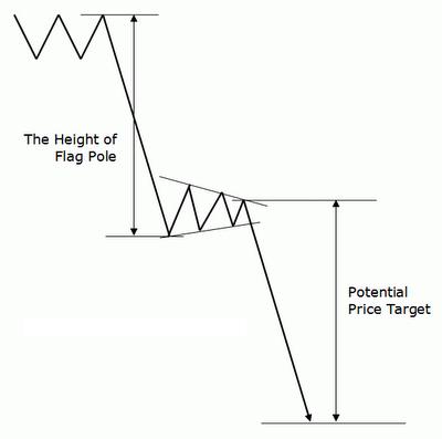 ChartPattern_BearishPennant_1.JPG