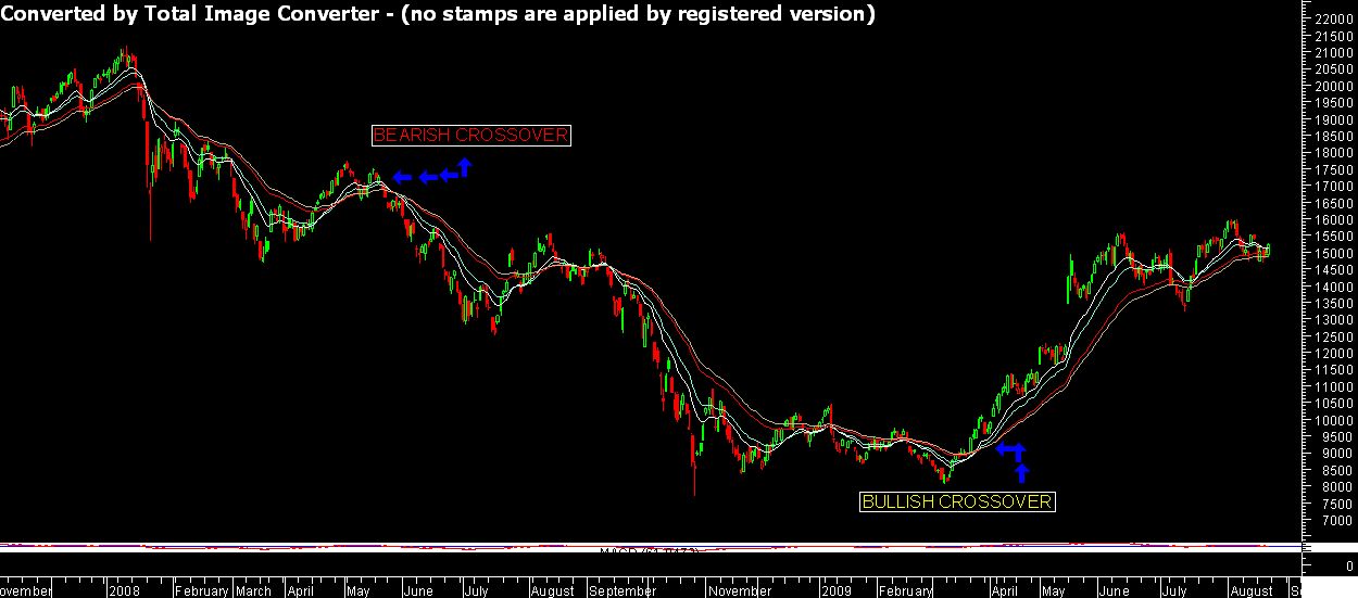 DAILY SENSEX billish CROSSOVER.jpg