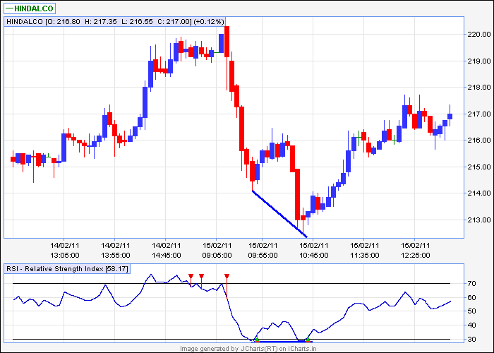 hindalco 5min.png