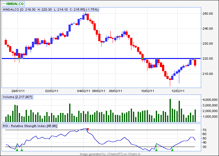 hindalco 60min.png