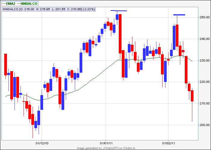 hindalco eod.png