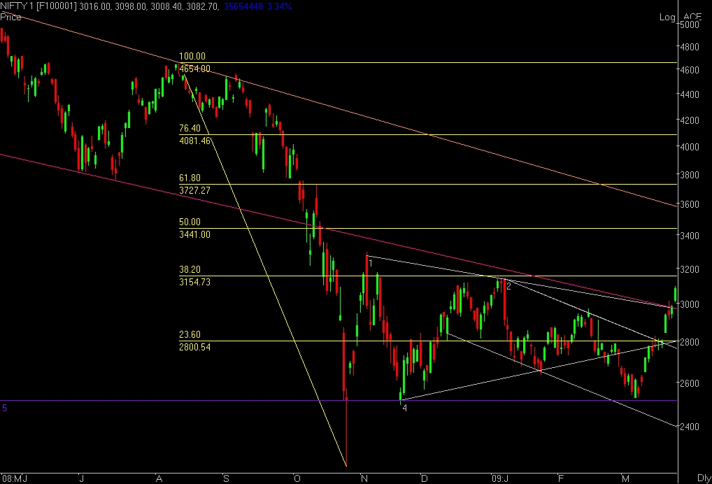 NIFTY 1 Dialy with Fibo 26.03.2008.JPEG