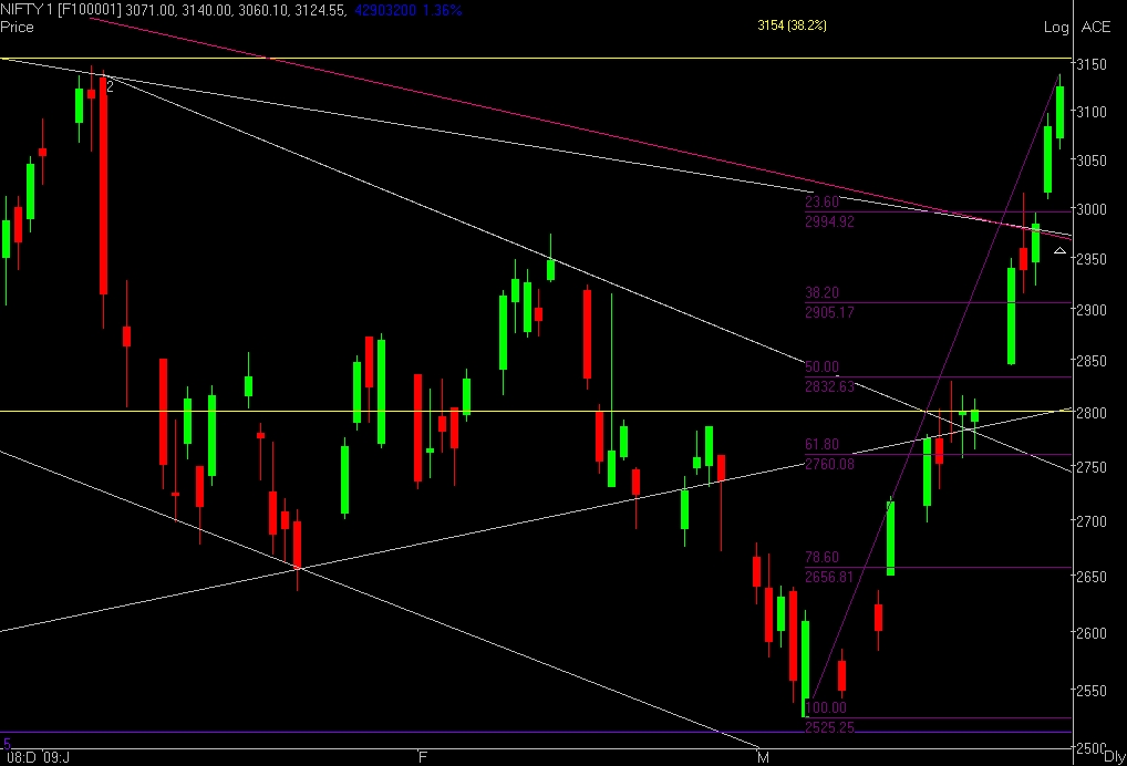 NSE NIFTY Dialy 29 march 09.JPEG