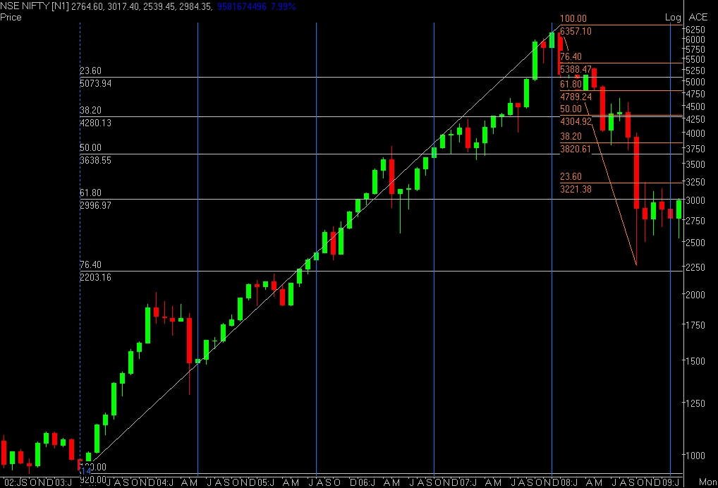 NSE NIFTY monthly time cycle.JPEG