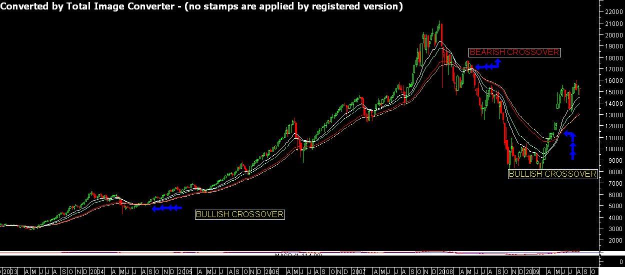 SENSEX BULLISH AND BEARISH CROSSOVER.jpg