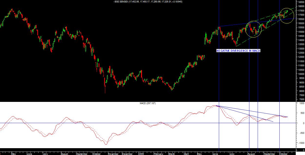 sensex negative divergence.jpg