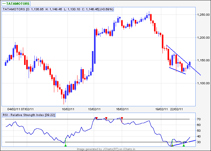 tata motors 60min.png