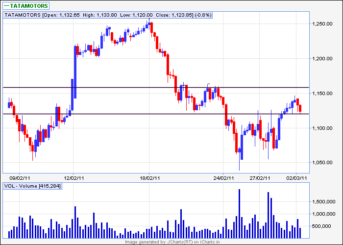 tata motors 60min.png