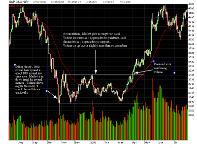 2009Jul-S&P CNX Nifty-VSA.png