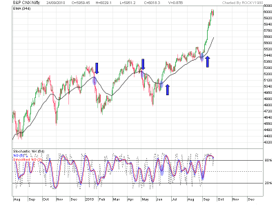 2010Sep-S&P CNX Nifty-800x600.png