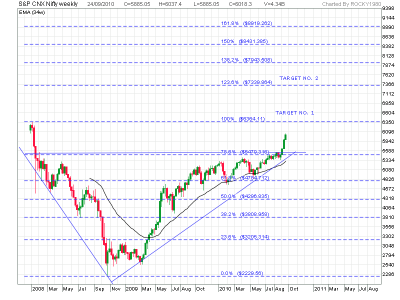 2010Sep-S&P CNX Nifty-800x600.png