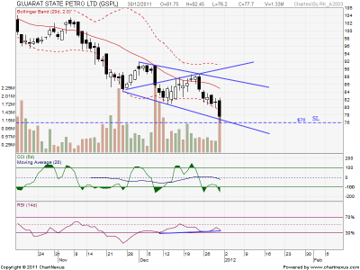 2011Dec30-GUJARAT STATE PETRO LTD-EOD.png