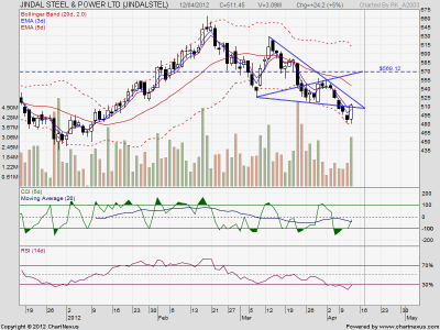 2012Apr12th-JINDAL STEEL & POWER LTD-EOD.png