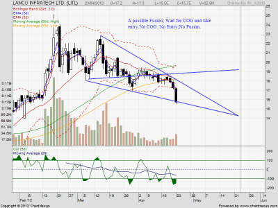 2012Apr23-LANCO INFRATECH LTD.-EOD.png