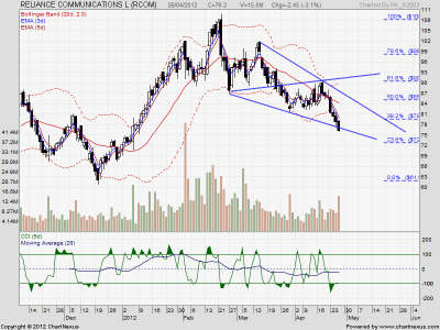 2012Apr26-RELIANCE COMMUNICATIONS L-EOD.png